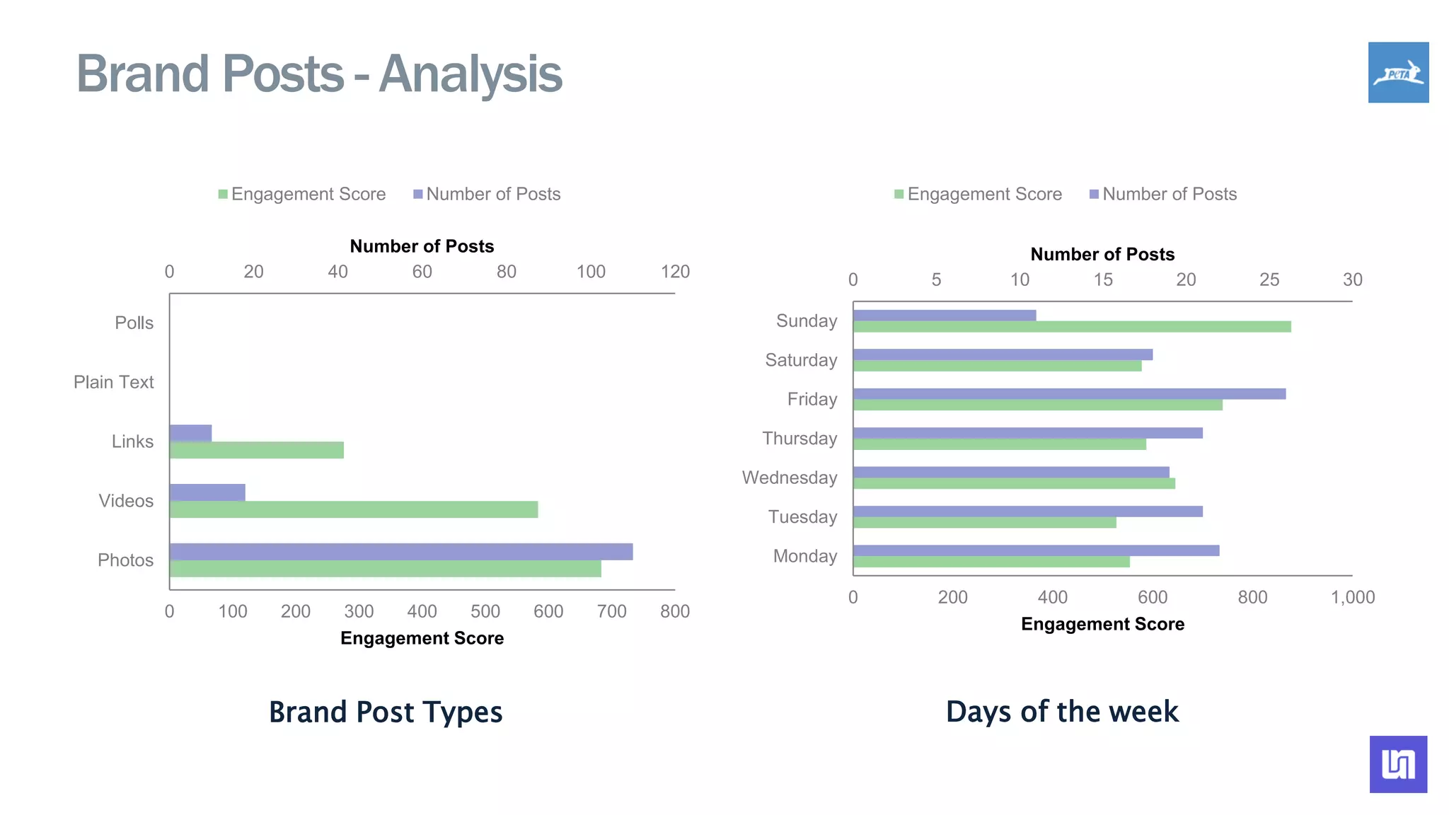 Brand Posts - Analysis
Brand Post Types Days of the week
0 20 40 60 80 100 120
0 100 200 300 400 500 600 700 800
Photos
Videos
Links
Plain Text
Polls
Number of Posts
Engagement Score
Engagement Score Number of Posts
0 5 10 15 20 25 30
0 200 400 600 800 1,000
Monday
Tuesday
Wednesday
Thursday
Friday
Saturday
Sunday
Number of Posts
Engagement Score
Engagement Score Number of Posts
 