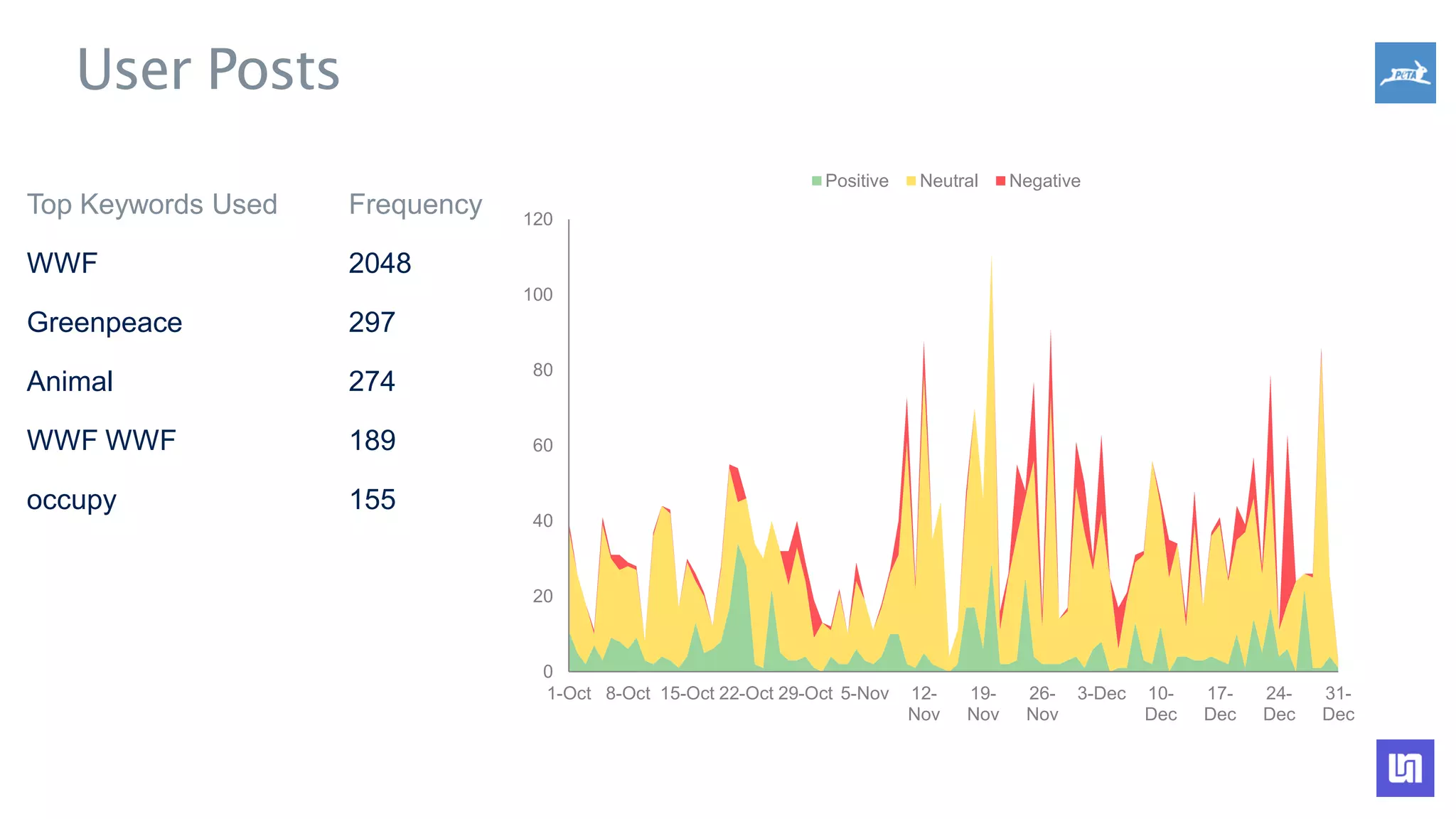 Top Keywords Used Frequency
WWF 2048
Greenpeace 297
Animal 274
WWF WWF 189
occupy 155
User Posts
0
20
40
60
80
100
120
1-Oct 8-Oct 15-Oct 22-Oct 29-Oct 5-Nov 12-
Nov
19-
Nov
26-
Nov
3-Dec 10-
Dec
17-
Dec
24-
Dec
31-
Dec
Positive Neutral Negative
 