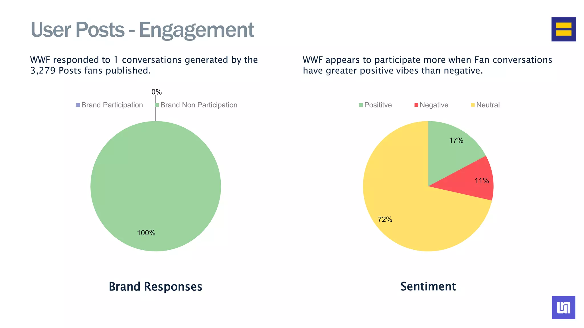 WWF responded to 1 conversations generated by the
3,279 Posts fans published.
WWF appears to participate more when Fan conversations
have greater positive vibes than negative.
User Posts - Engagement
Brand Responses Sentiment
0%
100%
Brand Participation Brand Non Participation
17%
11%
72%
Posititve Negative Neutral
 