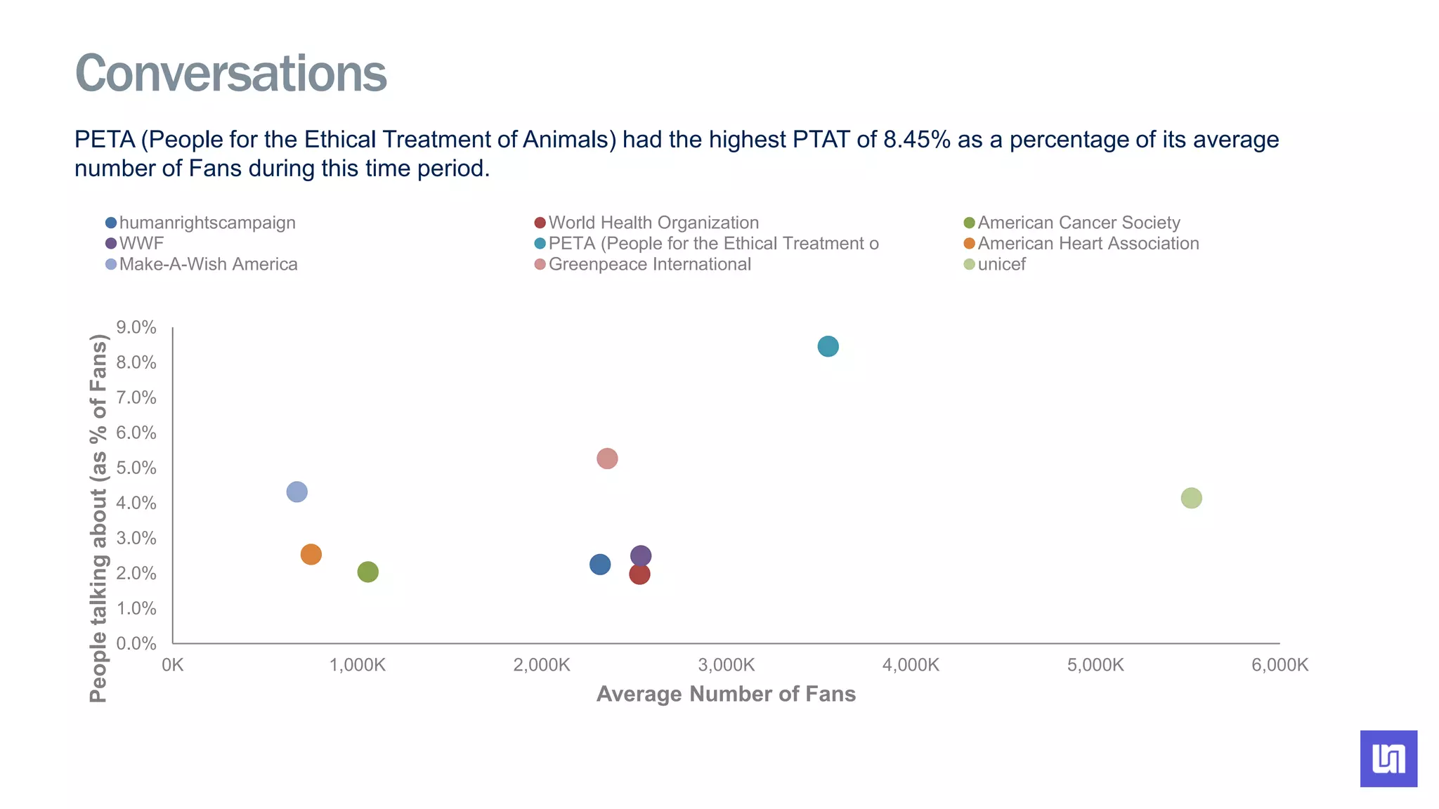PETA (People for the Ethical Treatment of Animals) had the highest PTAT of 8.45% as a percentage of its average
number of Fans during this time period.
0.0%
1.0%
2.0%
3.0%
4.0%
5.0%
6.0%
7.0%
8.0%
9.0%
0K 1,000K 2,000K 3,000K 4,000K 5,000K 6,000K
Peopletalkingabout(as%ofFans)
Average Number of Fans
humanrightscampaign World Health Organization American Cancer Society
WWF PETA (People for the Ethical Treatment o American Heart Association
Make-A-Wish America Greenpeace International unicef
Conversations
 