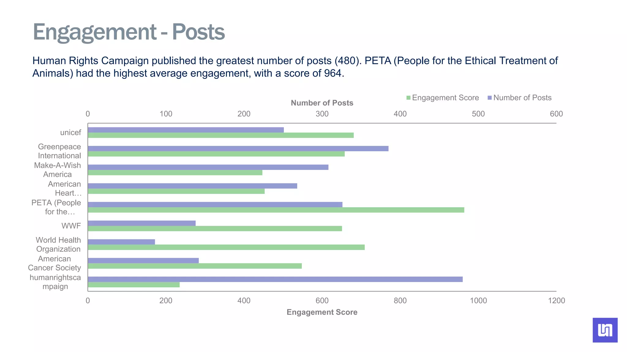 Human Rights Campaign published the greatest number of posts (480). PETA (People for the Ethical Treatment of
Animals) had the highest average engagement, with a score of 964.
0 100 200 300 400 500 600
0 200 400 600 800 1000 1200
humanrightsca
mpaign
American
Cancer Society
World Health
Organization
WWF
PETA (People
for the…
American
Heart…
Make-A-Wish
America
Greenpeace
International
unicef
Number of Posts
Engagement Score
Engagement Score Number of Posts
Engagement - Posts
 