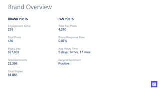 Engagement Score Total Fan Posts
235 4,280
Total Posts Brand Response Rate
480 0.07%
Total Likes Avg. Reply Time
627,833 5...