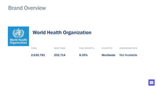 Brand Overview
FANS NEW FANS FAN GROWTH COUNTRY DEMOGRAPHICS
2,630,781 202,714 8.35% Worldwide Not Available
World Health ...