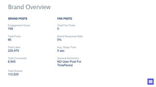 Engagement Score Total Fan Posts
709 0
Total Posts Brand Response Rate
86 0%
Total Likes Avg. Reply Time
226,979 0 sec
Tot...