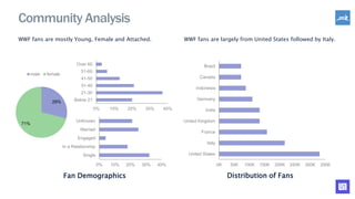 Community Analysis
WWF fans are mostly Young, Female and Attached. WWF fans are largely from United States followed by Ita...