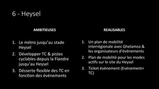 6  -­‐  Heysel
AMBITIEUSES	
  
	
  
1.  Le	
  métro	
  jusqu’au	
  stade	
  
Heysel	
  
2.  Développer	
  TC	
  &	
  pistes	
  
cyclables	
  depuis	
  la	
  Flandre	
  
jusqu’au	
  Heysel	
  	
  	
  
3.  Désserte	
  ﬂexible	
  des	
  TC	
  en	
  
fonc9on	
  des	
  événements	
  
REALISABLES	
  
1.  Un	
  plan	
  de	
  mobilité	
  
interrégionale	
  avec	
  Ghelamco	
  &	
  
les	
  organisateurs	
  d’événements	
  
2.  Plan	
  de	
  mobilité	
  pour	
  les	
  modes	
  
ac9fs	
  sur	
  le	
  site	
  du	
  Heysel	
  
3.  Ticket	
  événement	
  (Evénement+	
  
TC)	
  
 