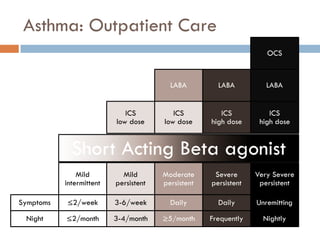 Asthma: Outpatient Care
Short Acting Beta agonist
Mild
intermittent
Mild
persistent
Moderate
persistent
Severe
persistent
Very Severe
persistent
ICS
low dose
ICS
low dose
ICS
high dose
ICS
high dose
LABA LABA LABA
OCS
≤2/week
Symptoms
Night ≤2/month
3-6/week
3-4/month
Daily
≥5/month
Daily
Frequently
Unremitting
Nightly
 