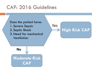 CAP: 2016 Guidelines
No
Does the patient have:
1. Severe Sepsis
2. Septic Shock
3. Need for mechanical
Ventilation
Moderate Risk
CAP
High Risk CAP
Yes
 