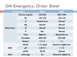 DM Emergency: Order Sheet
Parameters DKA HHS
Blood Chem
Glucose (mg/dL) 250-600 600-1200
Na 125-135 135-145
K Normal to Inc Normal
Mg Normal Normal
Cl Normal Normal
P Dec Normal
Crea Slight Inc Moderately Inc
Osmolality 300-320 330-380
Ketones ++++ +/-
ABG
HCO3 < 15 mEq/L Normal to slightly dec
pH 6.8-7.3 > 7.3
pCO2 20-30 Normal
Both Anion gap Inc Normal to slightly Inc
 
