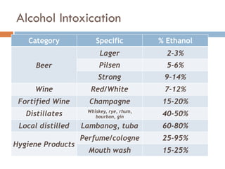 Alcohol Intoxication
Category Specific % Ethanol
Beer
Lager 2-3%
Pilsen 5-6%
Strong 9-14%
Wine Red/White 7-12%
Fortified Wine Champagne 15-20%
Distillates Whiskey, rye, rhum,
bourbon, gin 40-50%
Local distilled Lambanog, tuba 60-80%
Hygiene Products
Perfume/cologne 25-95%
Mouth wash 15-25%
 