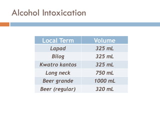 Alcohol Intoxication
Local Term Volume
Lapad 325 mL
Bilog 325 mL
Kwatro kantos 325 mL
Long neck 750 mL
Beer grande 1000 mL
Beer (regular) 320 mL
 