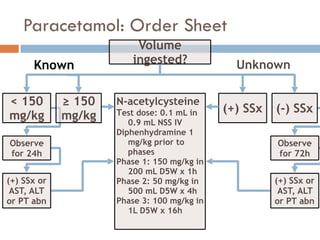 Paracetamol: Order Sheet
Known
< 150
mg/kg
Volume
ingested?
N-acetylcysteine
Test dose: 0.1 mL in
0.9 mL NSS IV
Diphenhydramine 1
mg/kg prior to
phases
Phase 1: 150 mg/kg in
200 mL D5W x 1h
Phase 2: 50 mg/kg in
500 mL D5W x 4h
Phase 3: 100 mg/kg in
1L D5W x 16h
Observe
for 24h
Unknown
≥ 150
mg/kg
(+) SSx (-) SSx
Observe
for 72h
(+) SSx or
AST, ALT
or PT abn
(+) SSx or
AST, ALT
or PT abn
 