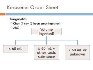 Kerosene: Order Sheet
Diagnostics
¤ Chest X-ray (6 hours post-ingestion)
¤ ABG
≤ 60 mL ≤ 60 mL +
other toxic
substance
> 60 mL or
unknown
Volume
ingested?
 