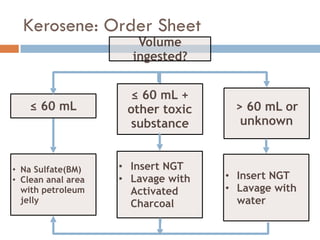 Kerosene: Order Sheet
≤ 60 mL
≤ 60 mL +
other toxic
substance
> 60 mL or
unknown
Volume
ingested?
• Insert NGT
• Lavage with
Activated
Charcoal
• Insert NGT
• Lavage with
water
• Na Sulfate(BM)
• Clean anal area
with petroleum
jelly
 