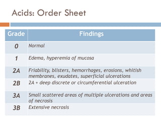 Acids: Order Sheet
Grade Findings
0 Normal
1 Edema, hyperemia of mucosa
2A Friability, blisters, hemorrhages, erosions, whitish
membranes, exudates, superficial ulcerations
2B 2A + deep discrete or circumferential ulceration
3A Small scattered areas of multiple ulcerations and areas
of necrosis
3B Extensive necrosis
 