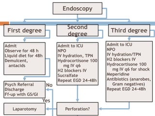 First degree
Second
degree
Third degree
Endoscopy
Admit to ICU
NPO
IV hydration, TPN
Hydrocortisone 100
mg IV q6
H2 blockers IV
Sucralfate
Repeat EGD 24-48h
Admit to ICU
NPO
IV hydration/TPN
H2 blockers IV
Hydrocortisone 100
mg IV q6 for shock
Meperidine
Antibiotics (anarobes,
Gram negatives)
Repeat EGD 24-48h
Admit
Observe for 48 h
Liquid diet for 48h
Demulcent,
antacids
Psych Referral
Discharge
Ff-up with GS/GI
Perforation?
Laparotomy
Yes
No
 