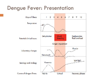 Dengue Fever: Presentation
Probable Dengue
¤ Live in or travel to endemic area
¤ Fever and any 2 of the following:
■ Nausea and vomiting
■ Rash
■ Aches and Pains
■ Tourniquet test positive
■ Leukopenia
■ Any warning Sign
¤ Labs: when there are no signs of plasma leakage
 