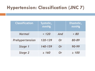Hypertension: Classification (JNC 7)
Classification Systolic,
mmHg
Diastolic,
mmHg
Normal < 120 And < 80
Prehypertension 120-139 Or 80-89
Stage 1 140-159 Or 90-99
Stage 2 ≥ 160 Or ≥ 100
 