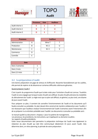 TOPO
Audit
Le 13 juin 2017 Page 14 sur 45
Processus Date Auditeur
Audit interne 1 E 1 T
Audit interne 2 B 2 U
Audit interne 3 D 3 T
Processus Auditeur
Administration A Mme T T
Production B M. U U
Maintenance C M. V V
Commerce D
Contrôle E
Date
Dans 3 semaines 1
Dans 2 mois 2
Dans 2,5 mois 3
4.2 La préparation à l'audit
Une bonne préparation est gage de sérieux et d’efficacité. Ressentie favorablement par les audités,
elle permet de repérer et de désamorcer certaines difficultés ultérieures gênantes.
Quand préparer l’audit ?
C’est à partir du programme d’audit que la date visée pour l’entretien d’audit est connue. Toutefois
l’audit ne sera engagé que lorsque le plan d’audit sera diffusé. Ce plan d’audit précisera les modalités
du déroulement de l’audit. La règle veut que ce plan soit diffusé, en général, au plus tard, une dizaine
de jours avant l’audit.
Pour préparer ce plan, il convient de connaître l’environnement de l’audit et les documents qu’il
faudra consulter au préalable. Ce plan devant être construit de manière collaborative avec l’audité, il
est nécessaire que l’auditeur analyse l’environnement de l’audit 3 semaines avant l’intervention afin
de se préparer à un entretien préalable avec l’audité. Les documents à consulter au préalable sont :
le manuel qualité ou document « chapeau » pour le système de management,
Les processus, les procédures, les instructions, qui s’appliquent au domaine à auditer,
les rapports d’audits précédents.
Cette revue documentaire doit permettre la préparation technique de l’audit mais également la
rédaction du plan d’audit qui doit être communiqué idéalement 15 jours avant l’audit. Cela
détermine donc, en rétro-planning, la période de votre préparation.
 
