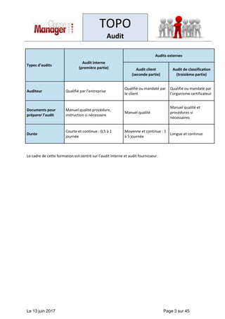 TOPO
Audit
Le 13 juin 2017 Page 3 sur 45
Types d’audits
Audit interne
(première partie)
Audits externes
Audit client
(seconde partie)
Audit de classification
(troisième partie)
Auditeur Qualifié par l’entreprise
Qualifié ou mandaté par
le client
Qualifié ou mandaté par
l’organisme certificateur
Documents pour
préparer l’audit
Manuel qualité procédure,
instruction si nécessaire
Manuel qualité
Manuel qualité et
procédures si
nécessaires
Durée
Courte et continue : 0,5 à 1
journée
Moyenne et continue : 1
à 5 journée
Longue et continue
Le cadre de cette formation est centré sur l’audit interne et audit fournisseur.
 