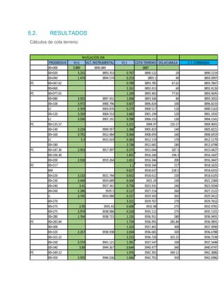 5.2. RESULTADOS
Cálculos de cota terreno:
PROGRESIVA V(+) ALT. INSTRUMENTAL V(-) COTA TERRENO DIS.ACUMULA C.T. CORREGIDA
00+000 3.889 3890.889 3887
00+020 3.231 3893.353 0.767 3890.122 20 3890.1219
00+040 1.474 3894.574 0.253 3893.1 40 3893.0997
PC 00+047.62 0.789 3893.785 47.62 3893.7847
00+060 2.161 3892.413 60 3892.4126
PC 00+077.65 1.109 3893.465 77.65 3893.4645
00+080 3.925 3897.431 1.068 3893.506 80 3893.5055
00+100 3.972 3900.796 0.607 3896.824 100 3896.8233
LC 3.359 3903.876 0.279 3900.517 110 3900.5163
00+120 3.359 3904.553 2.682 3901.194 120 3901.1932
LC 3.036 3907.191 0.398 3904.155 130 3904.1541
PC 00+135.57 2.221 3904.97 135.57 3904.9691
00+140 3.234 3909.057 1.368 3905.823 140 3905.8221
00+160 3.791 3912.484 0.364 3908.693 160 3908.6919
LC 3.3 3915.419 0.365 3912.119 170 3912.1179
00+180 2.738 3912.681 180 3912.6798
PC 00+187.30 2.953 3917.997 0.375 3915.044 187.3 3915.0427
00+194.30 1.831 3916.166 194.3 3916.1647
00+200 2.918 3919.264 1.651 3916.346 200 3916.3447
PC 00+217 1.1 3918.164 217 3918.1625
BM 0.627 3918.637 218.5 3918.6355
00+220 3.132 3921.744 0.652 3918.612 220 3918.6105
00+230 3.449 3924.689 0.504 3921.24 230 3921.2384
00+240 3.41 3927.341 0.758 3923.931 240 3923.9294
00+260 2.286 3929.5 0.127 3927.214 260 3927.2122
lc 3.745 3933.088 0.157 3929.343 265 3929.3412
00+270 3.321 3929.767 270 3929.7652
00+275 2.95 3935.43 0.608 3932.48 275 3932.4781
00+275 2.974 3938.086 0.318 3935.112 275 3935.1101
00+280 1.764 3938.715 1.135 3936.951 280 3936.9491
PC 00+285.84 1.724 3936.991 285.84 3936.9891
00+300 1.314 3937.401 300 3937.3990
00+320 2.257 3938.938 2.034 3936.681 320 3936.6788
00+325.22 2.212 3936.726 325.22 3936.7238
00+330 3.574 3941.121 1.391 3937.547 330 3937.5448
00+340 3.89 3944.367 0.644 3940.477 340 3940.4747
PC 00+349.12 1.976 3942.391 349.12 3942.3886
00+350 3.935 3946.636 1.666 3942.701 350 3942.6986
NIVELACIÓN IDA
 