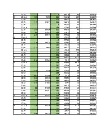 00+360 1.46 3945.176 360 3945.1736
PC 00+364.3 3.698 3949.87 0.464 3946.172 364.3 3946.1695
00+370 2.039 3947.831 370 3947.8285
00+370 3.157 3952.373 0.654 3949.216 370 3949.2135
00+380 1.88 3950.493 380 3950.4904
PC 00+382.30 1.724 3950.649 382.3 3950.6464
00+390 3.698 3956.009 0.062 3952.311 390 3952.3084
00+400 2.62 3957.417 1.212 3954.797 400 3954.7943
00+410 2.371 3959.473 0.315 3957.102 410 3957.0992
PC 00+413.3 2.661 3956.812 413.3 3956.8092
00+420 2.07 3957.403 420 3957.4002
00+430 3.349 3962.316 0.506 3958.967 430 3958.9641
00+440 1.636 3960.68 440 3960.6770
00+450 1.218 3963.35 0.184 3962.132 450 3962.1290
00+457.5 0.99 3962.36 457.5 3962.3569
00+460 1.076 3962.274 460 3962.2709
00+470 2.462 3960.888 470 3960.8848
PC 00+472.11 2.878 3960.472 472.11 3960.4688
00+490 0.145 3959.495 4 3959.35 490 3959.3467
PC 00+495.29 0.626 3958.869 495.29 3958.8657
00+500 0.897 3958.598 500 3958.5946
00+520 1.941 3957.554 520 3957.5505
00+540 1.503 3957.86 3.138 3956.357 540 3956.3534
00+560 1.928 3955.932 560 3955.9282
00+580 0.054 3955.644 2.27 3955.59 580 3955.5861
00+590 0.338 3953.435 2.547 3953.097 590 3953.0930
00+600 1.088 3951.039 3.484 3949.951 600 3949.9470
00+610 0.163 3947.563 3.639 3947.4 610 3947.3959
00+620 1.444 3946.119 620 3946.1148
00+630 0.18 3943.835 3.908 3943.655 630 3943.6507
00+640 0.018 3941.412 2.441 3941.394 640 3941.3897
00+650 2.44 3938.972 650 3938.9676
PC 00+657.30 2.54 3940.997 2.955 3938.457 657.3 3938.4526
00+670 2.156 3938.841 670 3938.8365
00+690 1.338 3939.659 690 3939.6543
00+700 0.999 3939.998 700 3939.9933
PC 00+714.85 2.184 3942.195 0.986 3940.011 714.85 3940.0062
00+720 2.181 3940.014 720 3940.0091
00+740 1.555 3940.64 740 3940.6350
00+760 2.648 3943.939 0.904 3941.291 760 3941.2859
 