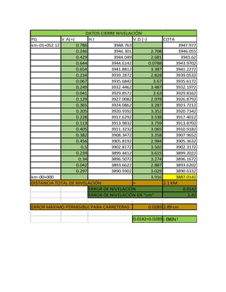 PG V.A(+) H.I V.D.(-) COTA
km-01+052.12 0.786 3948.763 3947.977
0.246 3946.301 2.708 3946.055
0.429 3944.049 2.681 3943.62
0.644 3944.6142 0.0788 3943.9702
0.654 3941.8812 3.387 3941.2272
0.234 3939.2872 2.828 3939.0532
0.067 3935.6842 3.67 3935.6172
0.249 3932.4462 3.487 3932.1972
0.041 3929.8572 2.63 3929.8162
0.129 3927.0082 2.978 3926.8792
0.365 3924.0862 3.287 3923.7212
0.205 3920.9392 3.352 3920.7342
0.228 3917.6292 3.538 3917.4012
0.113 3913.9832 3.759 3913.8702
0.405 3911.3232 3.065 3910.9182
0.382 3908.3472 3.358 3907.9652
0.456 3905.8192 2.984 3905.3632
0.5 3902.8172 3.502 3902.3172
0.239 3899.4412 3.615 3899.2022
0.34 3896.5072 3.274 3896.1672
0.042 3893.6622 2.887 3893.6202
0.297 3890.9302 3.029 3890.6332
km-00+000 3.916 3887.0142
DISTANCIA TOTAL DE NIVELACIÓN = 2.1 KM
ERROR DE NIVELACIÓN 0.0142
ERROR DE NIVELACIÓN EN "cm" 1.42
ERROR MÁXIMO PERMISIBLE PARA CARRETERAS 0.0289 2.89 cm
0.0142<0.0289 ¡ BIEN!
DATOS CIERRE NIVELACIÓN
 