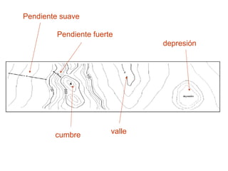 Pendiente suave Pendiente fuerte cumbre valle depresión 