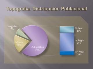 Esférica
20%
Irregular
7% Oblicuo
16%
c/ Regla
47%
ct/ Regla
10%
Astigmática
73%
 
