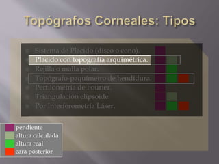  Sistema de Placido (disco o cono). ██
 Placido con topografía arquimétrica. ██ ██
 Rejilla o malla polar. ██ ██
 Topógrafo-paquímetro de hendidura. ██ ██ ██
 Perfilometría de Fourier. ██
 Triangulación elipsoide. ██ ██
 Por Interferometría Láser. ██ ██ ██
██ pendiente
██ altura calculada
██ altura real
██ cara posterior
 