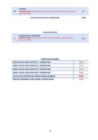 10
16
CLUBÃO
COMPROVAÇÃO: Participação de pelo menos um membro da diretoria. Anexar
fotos (com data).
50
TOTAL DE PONTOS NO TRIMESTRE 1200
PONTOS EXTRAS
1
LIÇÃO ESCOLA SABATINA
COMPROVAÇÃO: Cada jovem ter a lição da Escola Sabatina. Anexar foto dos
jovens com a lição.
100
PONTUAÇÃO GERAL
SOMA TOTAL DOS PONTOS 1º TRIMESTRE 1500
SOMA TOTAL DOS PONTOS 2º TRIMESTRE 1775
SOMA TOTAL DOS PONTOS 3º TRIMESTRE 1425
SOMA TOTAL DOS PONTOS 4º TRIMESTRE 1200
TOTAL DE PONTOS NA MONTANHA ELBRUS 5900
PONTOS MÍNIMOS PARA SUBIR A MONTANHA 2950
 