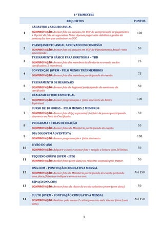 3
1º TRIMESTRE
REQUISITOS PONTOS
1
CADASTRO e SEGURO ANUAL
COMPROVAÇÃO: Anexar foto ou arquivo em PDF do comprovante de pagamento
+ O print da tela de segurados. Nota: Apenas pagar não viabiliza o ganho da
pontuação, tem que cadastrar no SGC.
100
2
PLANEJAMENTO ANUAL APROVADO EM COMISSÃO
COMPROVAÇÃO: Anexar foto ou arquivo em PDF do Planejamento Anual +voto
da comissão .
50
3
TREINAMENTO BÁSICO PARA DIRETORIA – TBD
COMPROVAÇÃO: Anexar foto dos membros da diretoria no evento ou dos
certificados (2 membros).
75
4
CONVENÇÃO JOVEM - PELO MENOS TRÊS MEMBROS
COMPROVAÇÃO: Anexar foto dos membros participando do evento.
75
5
TREINAMENTO DE REGIONAIS
COMPROVAÇÃO: Anexar foto do Regional participando do evento ou do
certificado.
50
6
REALIZAR RETIRO ESPIRITUAL
COMPROVAÇÃO: Anexar programação e fotos do evento do Retiro
Espiritual.
100
7
CURSO DE 10 HORAS - PELO MENOS 2 MEMBROS
COMPROVAÇÃO: Anexar foto do(s) aspirante(s) a líder de jovens participando
do evento ou Foto do Certificado.
50
8
PROGRAMA 10 DIAS DE ORAÇÃO
COMPROVAÇÃO: Anexar fotos do Ministério participando do evento.
50
9
DIA DO JOVEM ADVENTISTA
COMPROVAÇÃO: Anexar programação e fotos do evento.
100
10
LIVRO DO ANO
COMPROVAÇÃO: Adquirir o livro e anexar foto + reação a leitura com 20 linhas.
50
11
PEQUENO GRUPO JOVEM - JPEG
COMPROVAÇÃO: Anexar fotos (com data) ou relatório assinado pelo Pastor. 50
12
DNA.COM – PONTUAÇÃO CUMULATIVA MENSAL
COMPROVAÇÃO: Anexar foto do Ministério participando do evento portando
uma placa/faixa que indique o evento e o ano.
Até 150
13
ESPAÇO DNA.COM
COMPROVAÇÃO: Anexar fotos da classe da escola sabatina jovem (com data). 50
14
CULTO JOVEM - PONTUAÇÃO CUMULATIVA MENSAL
COMPROVAÇÃO: Realizar pelo menos 2 cultos jovens no mês. Anexar fotos (com
data).
Até 150
 