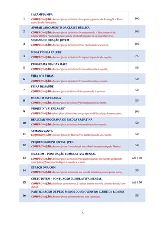 5
1
I ACAMPJA MPA
COMPROVAÇÃO: Anexar fotos do Ministério participando do AcampJA – Uma
questão de Principios.
300
2
APOIAR LANÇAMENTO DA CLASSE BÍBLICA
COMPROVAÇÃO: Anexar fotos do Ministério apoiando o lançamento da
Classe Bíblica realizada pelos clube de desbravadores ou aventureiros.
100
3
SEMANA DE ORAÇÃO JOVEM
COMPROVAÇÃO: Anexar fotos do Ministério realizando o evento. 100
4
MEGA VÍGILIA CALEBE
COMPROVAÇÃO: Anexar fotos do Ministério participando do evento. 75
5
PROGRAMA DIA DAS MÃES
COMPROVAÇÃO: Anexar fotos do Ministério realizando o evento. 50
6
VIDA POR VIDAS
COMPROVAÇÃO: Anexar fotos do Ministério realizando o evento.
50
7
FEIRA DE SAÚDE
COMPROVAÇÃO: Anexar foto do Ministério apoiando o evento.
50
8
IMPACTO ESPERANÇA
COMPROVAÇÃO: Anexar foto do Ministério realizando o evento.
50
9
PROJETO “VAI ENCARAR”
COMPROVAÇÃO: Identificar Ministério no grupo do WhatsApp. Anexar print.
100
10
REALIZAR PROGRAMA DE ESCOLA SABATINA
COMPROVAÇÃO: Anexar foto do Ministério realizando o evento.
50
11
SEMANA SANTA
COMPROVAÇÃO: Anexar fotos do Ministério participando do evento. 50
12
PEQUENO GRUPO JOVEM - JPEG
COMPROVAÇÃO: Anexar fotos (com data) ou relatório assinado pelo Pastor. 50
13
DNA.COM – PONTUAÇÃO CUMULATIVA MENSAL
COMPROVAÇÃO: Anexar foto do Ministério participando do evento portando
uma placa/faixa que indique o evento e o ano.
Até 150
14
ESPAÇO DNA.COM
COMPROVAÇÃO: Anexar fotos da classe da escola sabatina jovem (com data).
50
15
CULTO JOVEM - PONTUAÇÃO CUMULATIVA MENSAL
COMPROVAÇÃO: Realizar pelo menos 2 cultos jovens no mês. Anexar fotos (com
data).
Até 150
16
PARTICIPAÇÃO DE PELO MENOS DOIS JOVENS NO CLUBE DE LIDERES
COMPROVAÇÃO: Anexar fotos dos membros nas reuniões. 50
 