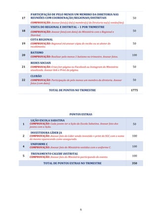 6
17
PARTICIPAÇÃO DE PELO MENOS UM MEMBRO DA DIRETORIA NAS
REUNIÕES COM COORDENAÇÃO/REGIONAIS/DISTRITAIS
COMPROVAÇÃO: Anexar foto(s) do(s) membro(s) da Diretoria na(s) renião(ões).
50
18
VISITA DO REGIONAL E DISTRITAL – 1 POR TRIMESTRE
COMPROVAÇÃO: Anexar foto(com data) do Ministério com o Regional e
Distrital.
50
19
COTA REGIONAL
COMPROVAÇÃO: Regional irá anexar cópia do recibo ou se abster do
recebimento.
50
20
BATISMO
COMPROVAÇÃO: Realizar pelo menos 1 batismo no trimestre. Anexar fotos.
100
21
REDES SOCIAIS
COMPROVAÇÃO: Criar/ter página no Facebook ou Instagram do Ministério
atualizada. Anexar link e Print da página.
50
22
CLUBÃO
COMPROVAÇÃO: Participação de pelo menos um membro da diretoria. Anexar
fotos (com data).
50
TOTAL DE PONTOS NO TRIMESTRE 1775
PONTOS EXTRAS
1
LIÇÃO ESCOLA SABATINA
COMPROVAÇÃO: Cada jovem ter a lição da Escola Sabatina. Anexar foto dos
jovens com a lição.
50
2
INVESTIDURA LÍDER JA
COMPROVAÇÃO: Anexar foto do Líder sendo investido + print do SGC com o nome
do mesmo aparecendo como assegurado.
100
4
UNIFORME C
COMPROVAÇÃO: Anexar foto do Ministério vestidos com o uniforme C. 100
5
TREINAMENTO CALEBE DISTRITAL
COMPROVAÇÃO: Anexar foto do Ministério participando do evento. 100
TOTAL DE PONTOS EXTRAS NO TRIMESTRE 350
 