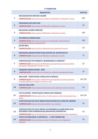 7
3º TRIMESTRE
REQUISITOS PONTOS
1
REALIZAÇÃO DA MISSÃO CALEBE
COMPROVAÇÃO: Anexar foto dos membros do Ministério realizando o evento. 200
2
PROGRAMA DIA DOS PAIS
COMPROVAÇÃO: Anexar fotos do Ministério realizando o evento.
50
3
REALIZAR CALEBE FOREVER
COMPROVAÇÃO: Anexar fotos do Ministério realizando o evento. 100
4
BATISMO DA PRIMAVERA
COMPROVAÇÃO: Pelo menos 2 jovens serem batizados. Anexar foto da
Cerimônia de batismo na igreja local.
100
5
JOTÃO MPA
COMPROVAÇÃO: Anexar fotos do Ministério participando do evento. 50
6
PROGRAMA REENCONTRO PARA JOVENS EX-ADVENTISTAS
COMPROVAÇÃO: Anexar foto do Ministério realizando o evento. 75
7
PARTICIPAÇÃO NO PROJETO “QUEBRANDO O SILÊNCIO”
COMPROVAÇÃO: Anexar foto do Ministério participando do evento portando
placa/faixa identificando o evento e o ano.
50
8
PEQUENO GRUPO JOVEM - JPEG
COMPROVAÇÃO: Anexar fotos (com data) ou relatório assinado pelo Pastor. 50
9
DNA.COM – PONTUAÇÃO CUMULATIVA MENSAL
COMPROVAÇÃO: Anexar foto do Ministério participando do evento portando
uma placa/faixa que indique o evento e o ano.
Até 150
10
ESPAÇO DNA.COM
COMPROVAÇÃO: Anexar fotos da classe da escola sabatina jovem (com data). 50
11
CULTO JOVEM - PONTUAÇÃO CUMULATIVA MENSAL
COMPROVAÇÃO: Realizar pelo menos 2 cultos jovens no mês. Anexar fotos (com
data).
Até 150
12
PARTICIPAÇÃO DE PELO MENOS DOIS JOVENS NO CLUBE DE LIDERES
COMPROVAÇÃO: Anexar fotos dos membros nas reuniões. 50
13
PARTICIPAÇÃO DE PELO MENOS UM MEMBRO DA DIRETORIA NAS
REUNIÕES COM COORDENAÇÃO/REGIONAIS/DISTRITAIS
COMPROVAÇÃO: Anexar foto(s) do(s) membro(s) da Diretoria na(s) renião(ões).
50
14
VISITA DO REGIONAL E DISTRITAL – 1 POR TRIMESTRE
COMPROVAÇÃO: Anexar foto(com data) do Ministério com o Regional e
Distrital.
50
 