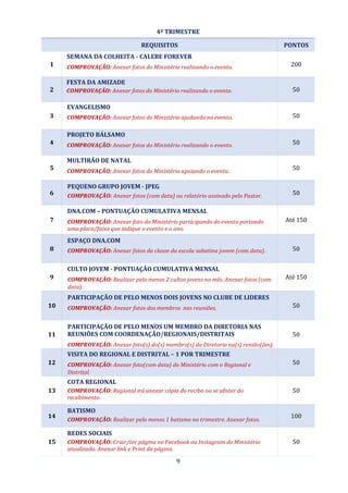 9
4º TRIMESTRE
REQUISITOS PONTOS
1
SEMANA DA COLHEITA - CALEBE FOREVER
COMPROVAÇÃO: Anexar fotos do Ministério realizando o evento. 200
2
FESTA DA AMIZADE
COMPROVAÇÃO: Anexar fotos do Ministério realizando o evento. 50
3
EVANGELISMO
COMPROVAÇÃO: Anexar fotos do Ministério ajudando no evento. 50
4
PROJETO BÁLSAMO
COMPROVAÇÃO: Anexar fotos do Ministério realizando o evento. 50
5
MULTIRÃO DE NATAL
COMPROVAÇÃO: Anexar fotos do Ministério apoiando o evento. 50
6
PEQUENO GRUPO JOVEM - JPEG
COMPROVAÇÃO: Anexar fotos (com data) ou relatório assinado pelo Pastor. 50
7
DNA.COM – PONTUAÇÃO CUMULATIVA MENSAL
COMPROVAÇÃO: Anexar foto do Ministério participando do evento portando
uma placa/faixa que indique o evento e o ano.
Até 150
8
ESPAÇO DNA.COM
COMPROVAÇÃO: Anexar fotos da classe da escola sabatina jovem (com data). 50
9
CULTO JOVEM - PONTUAÇÃO CUMULATIVA MENSAL
COMPROVAÇÃO: Realizar pelo menos 2 cultos jovens no mês. Anexar fotos (com
data).
Até 150
10
PARTICIPAÇÃO DE PELO MENOS DOIS JOVENS NO CLUBE DE LIDERES
COMPROVAÇÃO: Anexar fotos dos membros nas reuniões. 50
11
PARTICIPAÇÃO DE PELO MENOS UM MEMBRO DA DIRETORIA NAS
REUNIÕES COM COORDENAÇÃO/REGIONAIS/DISTRITAIS
COMPROVAÇÃO: Anexar foto(s) do(s) membro(s) da Diretoria na(s) renião(ões).
50
12
VISITA DO REGIONAL E DISTRITAL – 1 POR TRIMESTRE
COMPROVAÇÃO: Anexar foto(com data) do Ministério com o Regional e
Distrital.
50
13
COTA REGIONAL
COMPROVAÇÃO: Regional irá anexar cópia do recibo ou se abster do
recebimento.
50
14
BATISMO
COMPROVAÇÃO: Realizar pelo menos 1 batismo no trimestre. Anexar fotos.
100
15
REDES SOCIAIS
COMPROVAÇÃO: Criar/ter página no Facebook ou Instagram do Ministério
atualizada. Anexar link e Print da página.
50
 