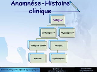 Anamnése-Histoire
clinique
Fatigue
Pathologique?
Principale, isolée?
Associée?
Physique?
Psychologique?
Physiologique?
Comment distinguer les différents types de fatigues?
Qu’elle est la
démarche diagnostique?
Quels examens
complémentaires?
 