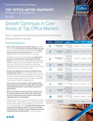 United States Research Report
TOP OFFICE METRO SNAPSHOT
Focused on Key Submarkets
Q4 2015
Featured Highlights
>> Office market fundamentals continued to improve during 4Q
as rents rose in the core areas of all top ten markets we track.
Vacancies fell or were flat in nine of the markets. The overall
vacancy rate for these market areas fell to 11.5%, down 10
basis points (bps) from 3Q and 40 bps from a year ago.
>> Absorption trends were generally positive, with leasing in the
core areas in seven of the ten markets high or level this
quarter. Even in markets such as Manhattan and Seattle where
absorption slipped, leasing was still healthy, though down from
very robust activity in 3Q, in part because declining space
availability limits leasing options, which may weigh down leasing
volumes near term until new supply is added.
>> Strong recent absorption can be partly attributed to early
leasing by large tenants with lease expiration dates still years
away. While some tenants look to consolidate space and/or lock
in deals early as cost-containment measures, an equal driver is
the ability to configure space into a more modern, collaborative,
“work by choice” layout that employees desire.
>> Tech continues to drive leasing in several leading markets,
though corporate relocations in Chicago, Atlanta, and Dallas,
and professional services in most markets, account for a
growing share.
>> Rents are still below their prior peak Class A asking rent in
six of the ten markets (at the metro level), while seven of
the ten are still above their prior trough in vacancy rates,
suggesting room for continued gains.
>> Looking forward, the U.S. economy should continue its moderate
growth in 2016 – notwithstanding recent turbulence in financial
markets and the global economic slowdown – giving more loft
for U.S. property markets. Thus, we expect both occupancy and
asking rents will continue to grow in all of our top markets
(except Houston), although at a more moderate pace than the
record growth we saw during 2015 in the hottest markets.
Growth Continues in Core
Areas of Top Office Markets
Tech, corporate relocations and professional services
strong drivers of activity
MARKET
1-YR OUTLOOK
METRO CORE CBD
INVENTORY (SF)
CORE
SUBMARKETS
ABSORPTION
(SF)
AVG RENT
($)
VACANCY
RATE
Manhattan, NYC
         504,737,604
Manhattan Midtown,
Midtown South,
Downtown
526,530 $71.50 9.6%
L.A. County, CA
       200,156,990
Downtown Los
Angeles, West Los
Angeles, Tri-Cities
1,157,500 $37.44 15.9%
Washington, D.C.
  177,584,947
DC - CBD, East End,
Capitol Hill, NoMa,
Capitol Riverfront
NOVA - R-B Corridor,
Tysons Corner
SubMD - Bethesda
-53,403 $45.96 13.7%
Chicago, IL
       140,927,880
West Loop, Central
Loop, River North,
East Loop
872,682 $36.92 10.9%
Atlanta, GA    
99,616,370
Midtown, Buckhead,
Central Perimeter,
Cumberland/Galleria
708,252 $24.93 12.9%
San Francisco
Bay Area
     89,874,888
Financial District
(North Financial
District & South
Financial District),
SOMA (West SOMA
& East SOMA), Palo
Alto, Mountain View,
Sunnyvale
326,680 $74.20 6.5%
Dallas, TX
      65,654,849
Uptown & Far North
Dallas
554,734 $28.99 11.9%
Boston, MA
63,927,102
Back Bay, Financial
District, Charlestown,
Crosstown, Fenway/
Kenmore, South
Station, North Station,
Seaport
1,414,320 $51.61 8.9%
Seattle, WA
45,677,544
Seattle CBD, South
Lake Union, Bellevue
CBD
607,678 $39.85 11.0%
Houston, TX   
41,822,266
CBD 27,301 $38.65 15.7%
 