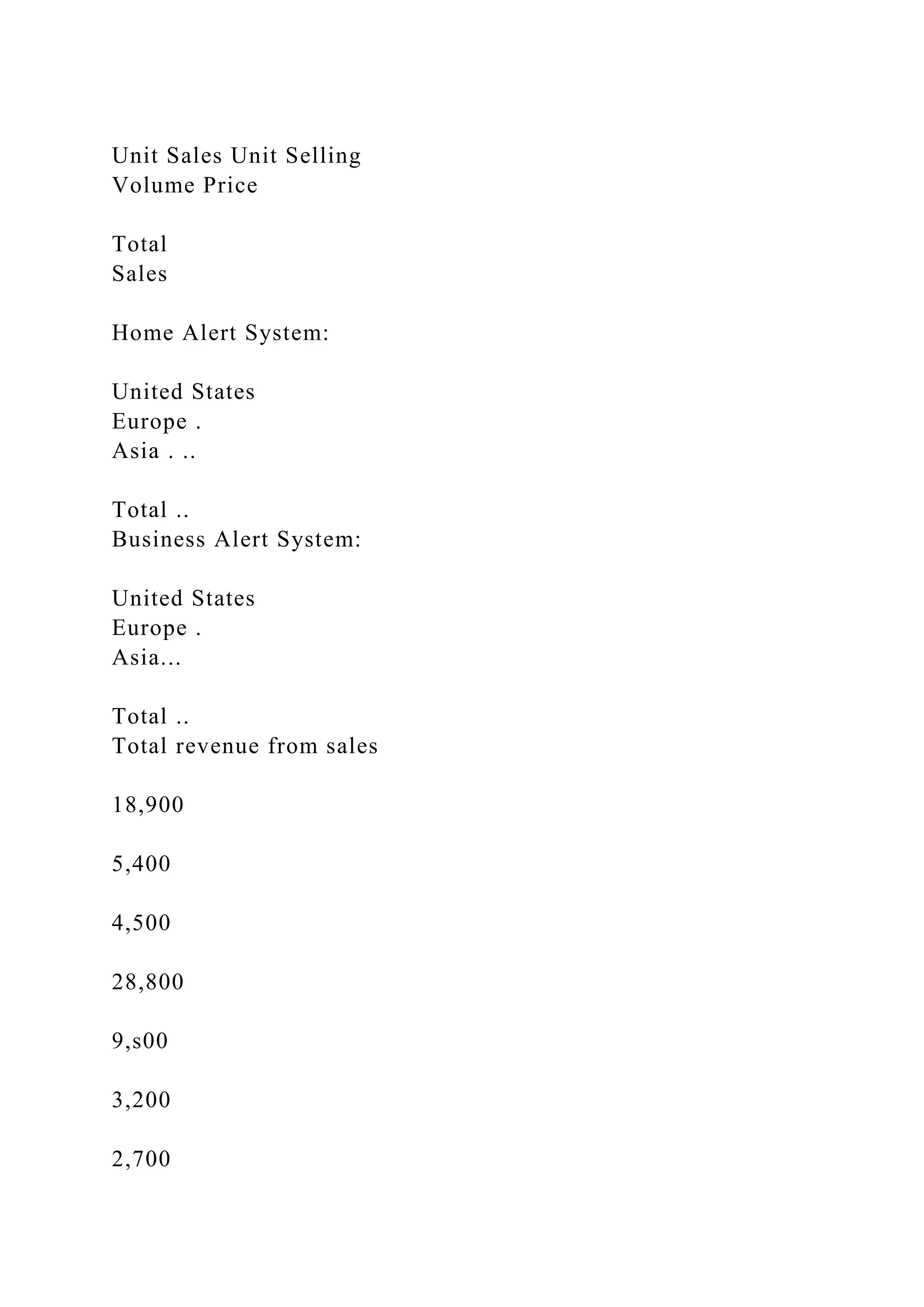 Unit Sales Unit Selling
Volume Price
Total
Sales
Home Alert System:
United States
Europe .
Asia . ..
Total ..
Business Alert System:
United States
Europe .
Asia...
Total ..
Total revenue from sales
18,900
5,400
4,500
28,800
9,s00
3,200
2,700
 