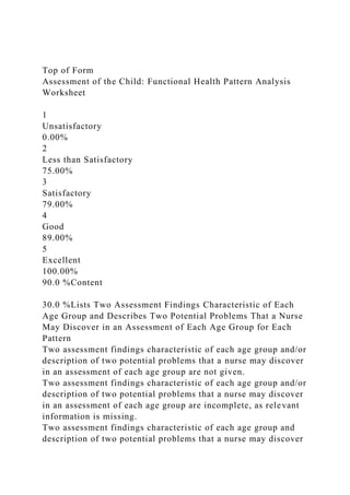 Top of Form
Assessment of the Child: Functional Health Pattern Analysis
Worksheet
1
Unsatisfactory
0.00%
2
Less than Satisfactory
75.00%
3
Satisfactory
79.00%
4
Good
89.00%
5
Excellent
100.00%
90.0 %Content
30.0 %Lists Two Assessment Findings Characteristic of Each
Age Group and Describes Two Potential Problems That a Nurse
May Discover in an Assessment of Each Age Group for Each
Pattern
Two assessment findings characteristic of each age group and/or
description of two potential problems that a nurse may discover
in an assessment of each age group are not given.
Two assessment findings characteristic of each age group and/or
description of two potential problems that a nurse may discover
in an assessment of each age group are incomplete, as relevant
information is missing.
Two assessment findings characteristic of each age group and
description of two potential problems that a nurse may discover
 