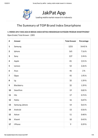 1/20/2015 SurveyResult byJakPat - Leading mobile market research in indonesia
http://jajakpendapat.net/surveyorproject/587 1/35
The Summary of TOP Brand Index Smartphone
1. MEREK APA YANG ADA DI BENAK ANDA KETIKA MENDENGAR KATEGORI PRODUK SMARTPHONE?
Open Ended, Total Answer : 2305
# Answer Total Answer Percentage
1 Samsung 1255 54.45 %
2 Iphone 165 7.16 %
3 Sony 137 5.94 %
4 Apple 81 3.51 %
5 Lenovo 52 2.26 %
6 Asus 46 2 %
7 Oppo 45 1.95 %
8 Lg 32 1.39 %
9 Blackberry 32 1.39 %
10 Smartfren 19 0.82 %
11 Htc 17 0.74 %
12 Nokia 16 0.69 %
13 Samsung, iphone 14 0.61 %
14 Android 13 0.56 %
15 Advan 11 0.48 %
16 Xiaomi 10 0.43 %
17 I Phone 9 0.39 %
JakPat App
Leading mobile market research in indonesia
 