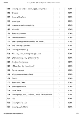 1/20/2015 SurveyResult byJakPat - Leading mobile market research in indonesia
http://jajakpendapat.net/surveyorproject/587 6/35
115 Samsung,, LG,, Lenovo,, Xiaomi,, oppo,, sonny ericson 1 0.04 %
116 One plus 1 0.04 %
117 Samsung, bb, iphone 1 0.04 %
118 samsungppp 1 0.04 %
119 Lg, samsung, apple, motorola, htc 1 0.04 %
120 Iphone, bb 1 0.04 %
121 Samsung, sony apple 1 0.04 %
122 Handphone canggih 1 0.04 %
123 Semua yg menggunakan os android dan iphone 1 0.04 %
124 Sony, Samsung, Apple, Asus 1 0.04 %
125 Samsung iphone sony lg 1 0.04 %
126 Acer, sony, nokia, samsung, htc, apple, asus 1 0.04 %
127 Iphone, samsung, sony, lg, htc, motorola. 1 0.04 %
128 Smartfrend andromax c 1 0.04 %
129 HTC dan Sony dan Himax Pure lll 1 0.04 %
130 Asus dan samsung 1 0.04 %
131 Iphone,bb,samsung,asus,xiaomi 1 0.04 %
132 Tipe hp 1 0.04 %
133 Samsung, LG, OPPO 1 0.04 %
134 Samsung galaksi note 1 0.04 %
135 SAMSUNMH 1 0.04 %
136 Samsung, Oppo, Sony, LG, iPhone, Lenovo, Advance, Xiaomi 1 0.04 %
137 Skip 1 0.04 %
138 Samsung, lenovo, asus 1 0.04 %
139 Samsung, Apple iPhone 1 0.04 %
 