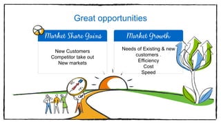 Great opportunities
Needs of Existing & new
customers .
Efficiency
Cost
Speed
New Customers
Competitor take out
New markets