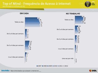 EM CASA                                                              NO TRABALHO
                                                                                                                  53
                                               61                                                                    64
                                                 68                                   Todos os dias                  63
                                                  71
                                                                                                                    61
           Todos os dias                                                                                          50
                                                   74                                                               63
                                                  72
                                                  73                                                         25
                                                                                                           16
                                                                         De 5 a 6 dias por semana          18
                               9                                                                            20
                              8                                                                              27
                              7                                                                             20
De 5 a 6 dias por semana
                              8
                              8                                                                           14
                              8                                                                           11
                                                                         De 3 a 4 dias por semana         13
                                                                                                          12
                                        22                                                                13
                                       20                                                                 13
De 3 a 4 dias por semana              19
                                     16                                                               7
                                      18
                                                                                                       8
                                                                             1 ou 2 dias por semana   6
                                     18                                                               7
                                                                                                      7
                                                                                                      4
                                 8
                             4
 1 ou 2 dias por semana     3
                            1                                                     Uma vez por mês
                            2                                                                         1
                            2                                                                         1
                                                                                                      0

                                               2007     2008   2009   2010    2011    2012

     Base entrevistados que acessam a internet em___
 