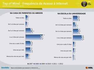 NA CASA DE PARENTES OU AMIGOS                                                          NA ESCOLA OU UNIVERSIDADE
                                 4
                                    6                                                                                             18
                                  5                                                                                                20
             Todos os dias       4                                                                 Todos os dias                  18
                                3                                                                                                 19
                                  5                                                                                                21
                                                                                                                                   20
                                3
                                 4                                                                                       8
                                3                                                                                        8
  De 5 a 6 dias por semana      3                                                     De 5 a 6 dias por semana           8
                               2                                                                                             13
                               2                                                                                         8
                                                                                                                             12
                                              13
                                               14                                                                                   22
                                               14                                                                                  20
  De 3 a 4 dias por semana                           18                               De 3 a 4 dias por semana                       24
                                               14                                                                                   22
                                                15                                                                                18
                                                                                                                                    22
                                                                        47
                                                                 40                                                                        36
                                                                   43                                                                      36
   1 ou 2 dias por semana                                        40                    1 ou 2 dias por semana                               38
                                                                   43                                                                     35
                                                                  42                                                                        38
                                                                                                                                          35
                                              12
                                                14                                                                      6
                                                14                                                                      6
   Uma vez a cada 15 dias                       14                                                                      6
                                               13                                      Uma vez a cada 15 dias      3
                                              13                                                                        6
                                                                                                                    3
                                               13
                                               13                                                                    6
                                              12                                                                    5
         Uma vez por mês                        14                                                                  4
                                                14                                           Uma vez por mês          6
                                                14                                                                 3
                                                                                                                   3
                                        8
                                        8                                                                          3
                                        8                                                                          2
Menos de uma vez por mês          5                                                                                3
                                      7                                             Menos de uma vez por mês       2
                                          9                                                                         4
                                                                                                                     4



                                      2007                2008   2009        2010   2011    2012

      Base entrevistados que acessam a internet em___
 