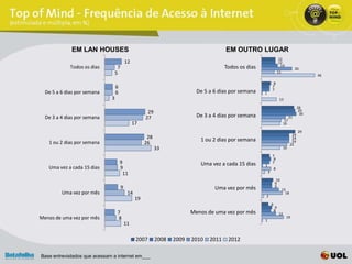 EM LAN HOUSES                                                              EM OUTRO LUGAR
                                                                                                                         12
                                           12                                                                            12
                                                                                                                          14
             Todos os dias         7                                                    Todos os dias                                    26
                                  5                                                                                      11
                                                                                                                                                  46

                                                                                                                 8
                                  6                                                                             7
                                                                                                                7
  De 5 a 6 dias por semana        6                                         De 5 a 6 dias por semana    1
                              3                                                                                           13

                                                                                                                                           28
                                                       29                                                                                   29
                                                                                                                                             30
  De 3 a 4 dias por semana                            27                    De 3 a 4 dias por semana                                21
                                                                                                                               17
                                                17                                                                            16

                                                                                                                                           29
                                                                                                                                      24
                                                       28                    1 ou 2 dias por semana                                   24
   1 ou 2 dias por semana                             26                                                                              24
                                                                                                                                     22
                                                            33                                                                16

                                                                                                                7
                                                                                                                 8
                                      9                                      Uma vez a cada 15 dias             7
                                                                                                        1
   Uma vez a cada 15 dias             9                                                                             8
                                        11                                                                  3

                                                                                                                     10
                                                                                                                    9
                                       9                                                                            9
                                                                                   Uma vez por mês                            15
         Uma vez por mês                    14                                                                                  18
                                                                                                        2
                                                 19
                                                                                                                6
                                                                                                                     9
                                                                          Menos de uma vez por mês                  8
                                   7                                                                                     12
Menos de uma vez por mês           8                                                                    1
                                                                                                                                19
                                           11

                                                 2007       2008   2009   2010   2011    2012

Base entrevistados que acessam a internet em___
 