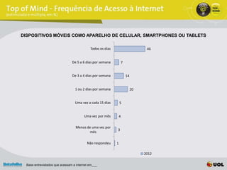 DISPOSITIVOS MÓVEIS COMO APARELHO DE CELULAR, SMARTPHONES OU TABLETS

                                            Todos os dias                          46


                                De 5 a 6 dias por semana            7


                                De 3 a 4 dias por semana                14


                                  1 ou 2 dias por semana                     20


                                  Uma vez a cada 15 dias        5


                                        Uma vez por mês         4

                                  Menos de uma vez por
                                                            3
                                         mês

                                          Não respondeu     1

                                                                                  2012

  Base entrevistados que acessam a internet em___
 