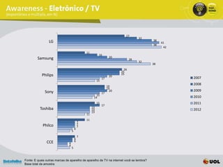 27
                                                                                      32
                 LG                                                                        38
                                                                                                41
                                                                                           38
                                                                                                 42
                                               11
                                                          16
         Samsung                                                    20
                                                                                 28
                                                                                      32
                                                                                           38
                                                                            26
                                                                          25
            Philips                                                       25
                                                                    20
                                                              17                                      2007
                                                         15
                                                                                                      2008
                                                                   19
                                                                   19
              Sony                                                   20                               2009
                                                              17
                                                       15
                                                     14                                               2010
                                                         15                                           2011
                                                              17
          Toshiba                                   13
                                                    13                                                2012
                                                    13
                                               11
                                               11
                                           7
            Philco                         7
                                           7
                                       6
                                   5
                                           7
                                       6
               CCE                     6
                               4
                               4
                                   5



Fonte: E quais outras marcas de aparelho de aparelho de TV na internet você se lembra?
Base total da amostra
 