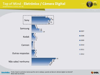 25
                                                              32
                      Sony                                     34
                                                            29
                                                              32
                                                           28
                                         6
                                          7
               Samsung                     8
                                               14
                                               14                                                     2007
                                                    19
                                      4
                                     3                                                                2008
                    Kodak              5
                                          7
                                          7
                                         6                                                            2009
                                     3
                                    2
                 Cannon             2                                                                 2010
                                    2
                                    2
                                     3
                                        6                                                             2011
                                       5
   Outras respostas                     6
                                       5                                                              2012
                                      4
                                        6
                                                                         43
                                                                   37
Não sabe/ nenhuma                                                 36
                                                                33
                                                               32
                                                              30



 Fonte: Qual é a primeira marca que lhe vem à cabeça, quando se fala em câmera digital na internet?
 Base total da amostra
 