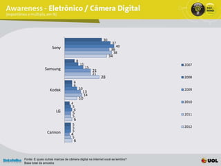 30
                                                                    37
                    Sony                                              40
                                                                   36
                                                                     38
                                                                  34
                                         8
                                             11                              2007
              Samsung                             15
                                                       21
                                                       21
                                                            28               2008
                                     6
                                     6
                  Kodak                      10                              2009
                                               13
                                                14
                                             10
                                 4                                           2010
                                  5
                       LG          6
                                  5                                          2011
                                  5
                                   6
                                  5
                                  5                                          2012
                Cannon            5
                                 4
                                  5
                                     6



Fonte: E quais outras marcas de câmera digital na internet você se lembra?
Base total da amostra
 